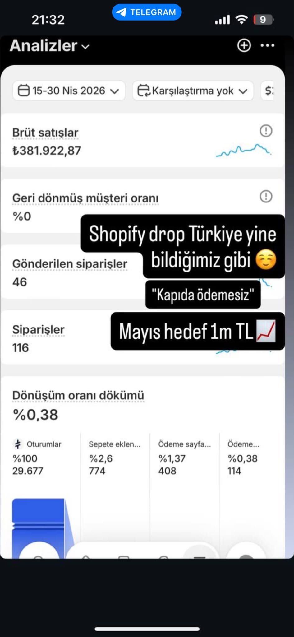 Shopify analytics: 381.922,87 TL brüt satış, 116 sipariş